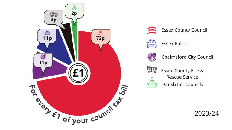 Budget Infographics
